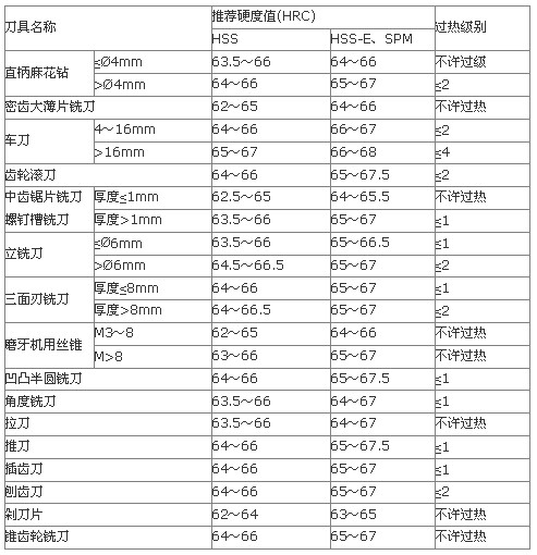 表1 高速鋼刀具硬度推薦值.jpg